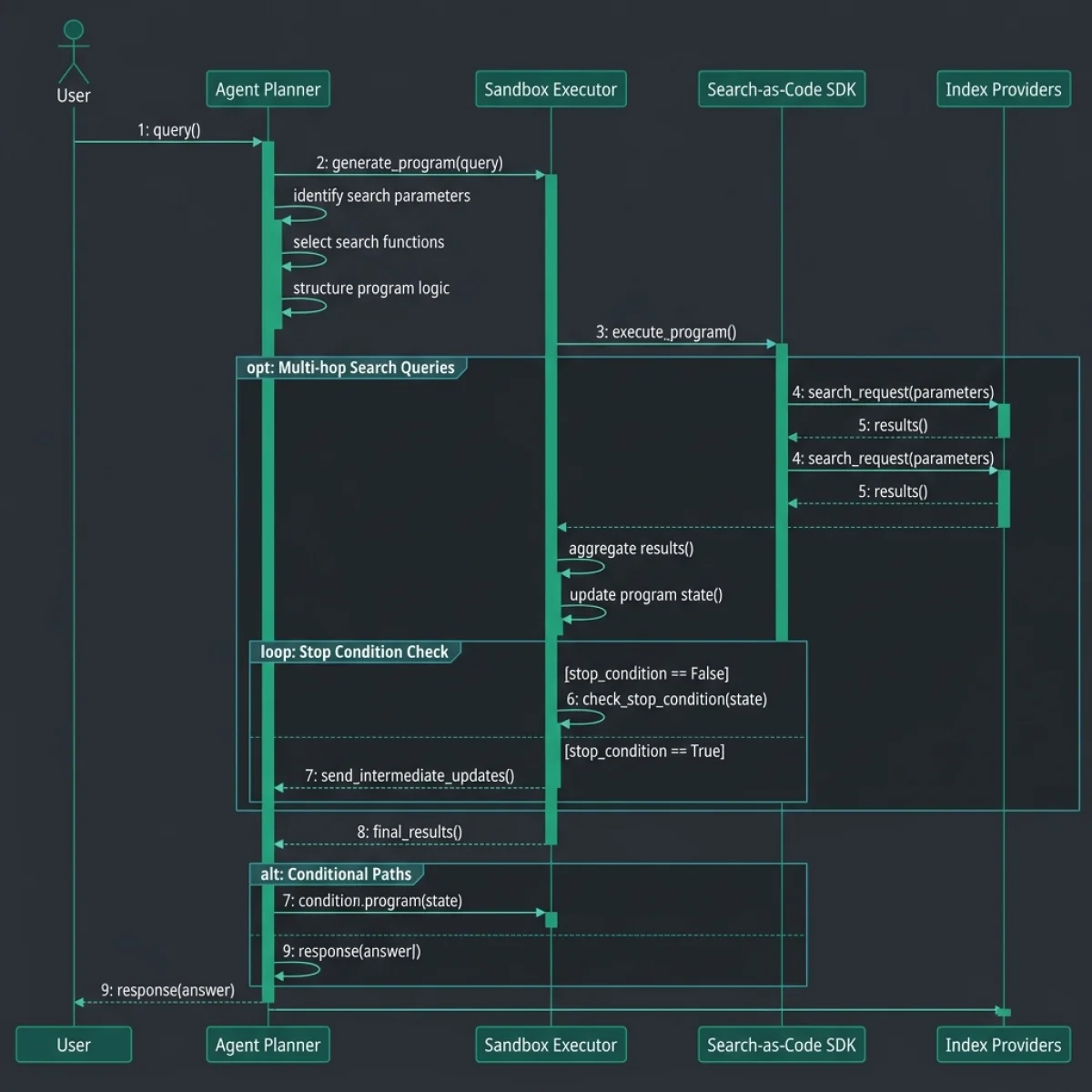 Multi-hop Search Sequence