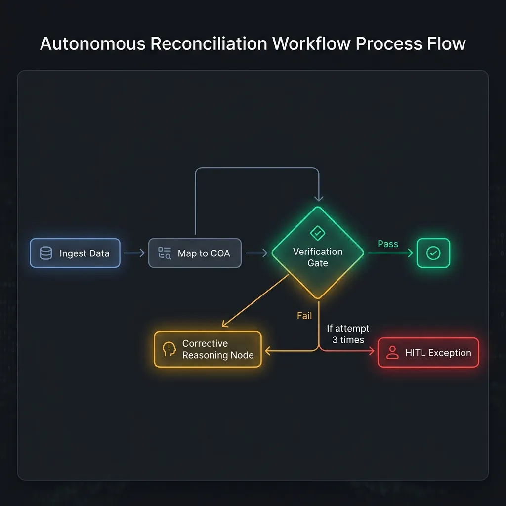 Process Flowchart — Autonomous Reconciliation Workflow with HITL — Clean 2D Flow with Decision Gates