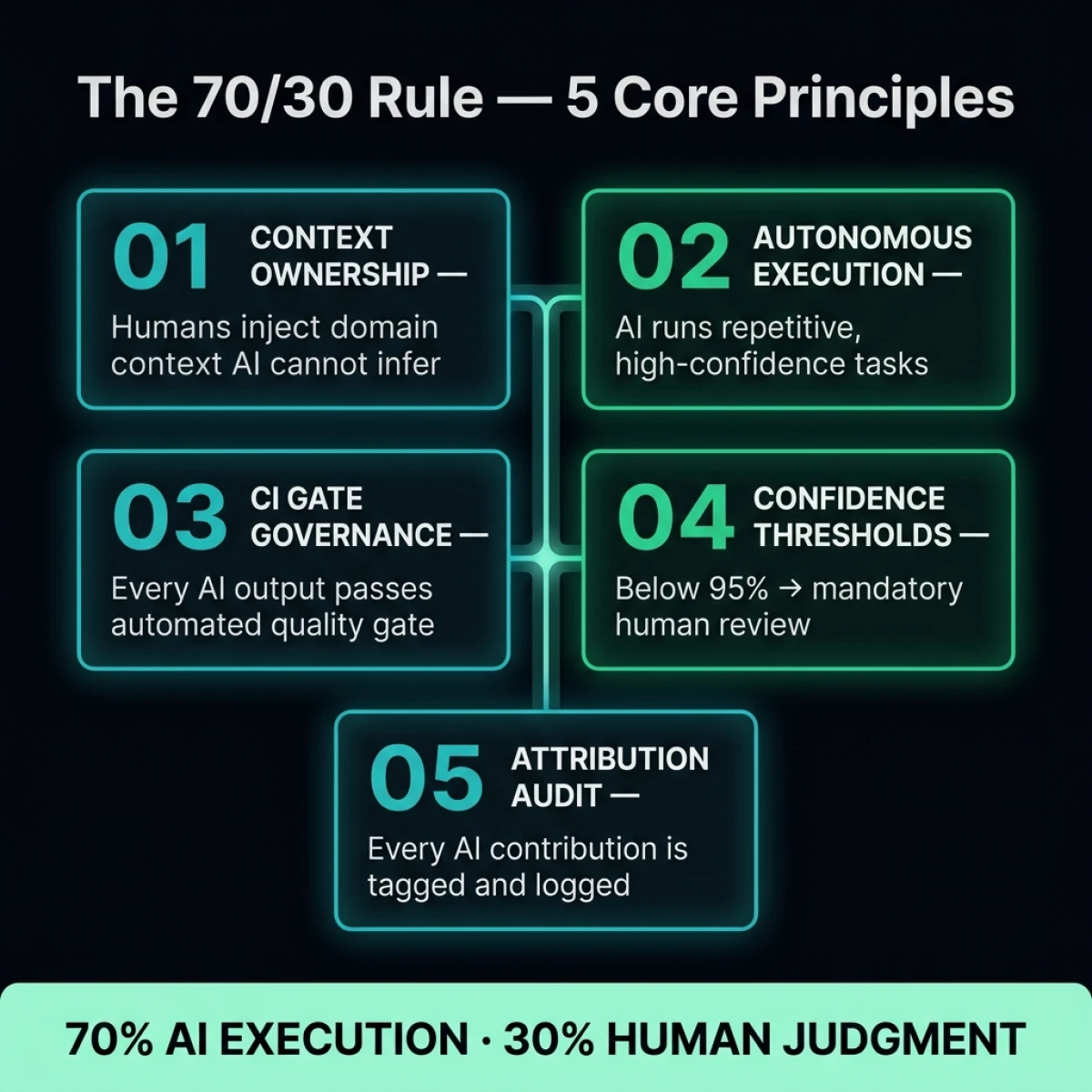 The five core principles of the 70/30 AI-Assisted Development framework. 01 Context Ownership — humans inject domain knowledge AI cannot infer from training data. 02 Autonomous Execution — AI runs repetitive, high-confidence tasks without per-output human review. 03 CI Gate Governance — every AI output passes automated quality enforcement before merge. 04 Confidence Thresholds — below 95% triggers mandatory human review. 05 Attribution Audit — every AI contribution is tagged and linked to the human who owned the context injection or approval decision. The 70/30 Rule — 5 Core Principles Infographic: Context Ownership, Autonomous Execution, CI Gate Governance, Confidence Thresholds, Attribution Audit