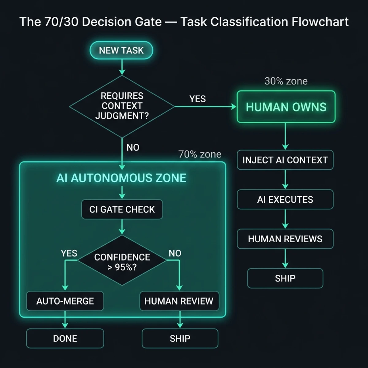 The decision gate flowchart for task classification. Tasks requiring context judgment (architectural decisions, regulatory constraints, domain-specific logic) route to the Human Owns path first, then inject context before AI execution. Tasks with high structural predictability route to the AI Autonomous Zone immediately. Both paths converge at CI gate checks, with confidence thresholds determining auto-merge eligibility. The 70/30 Decision Gate Flowchart — Task classification from NEW TASK through human judgment and AI autonomous execution paths