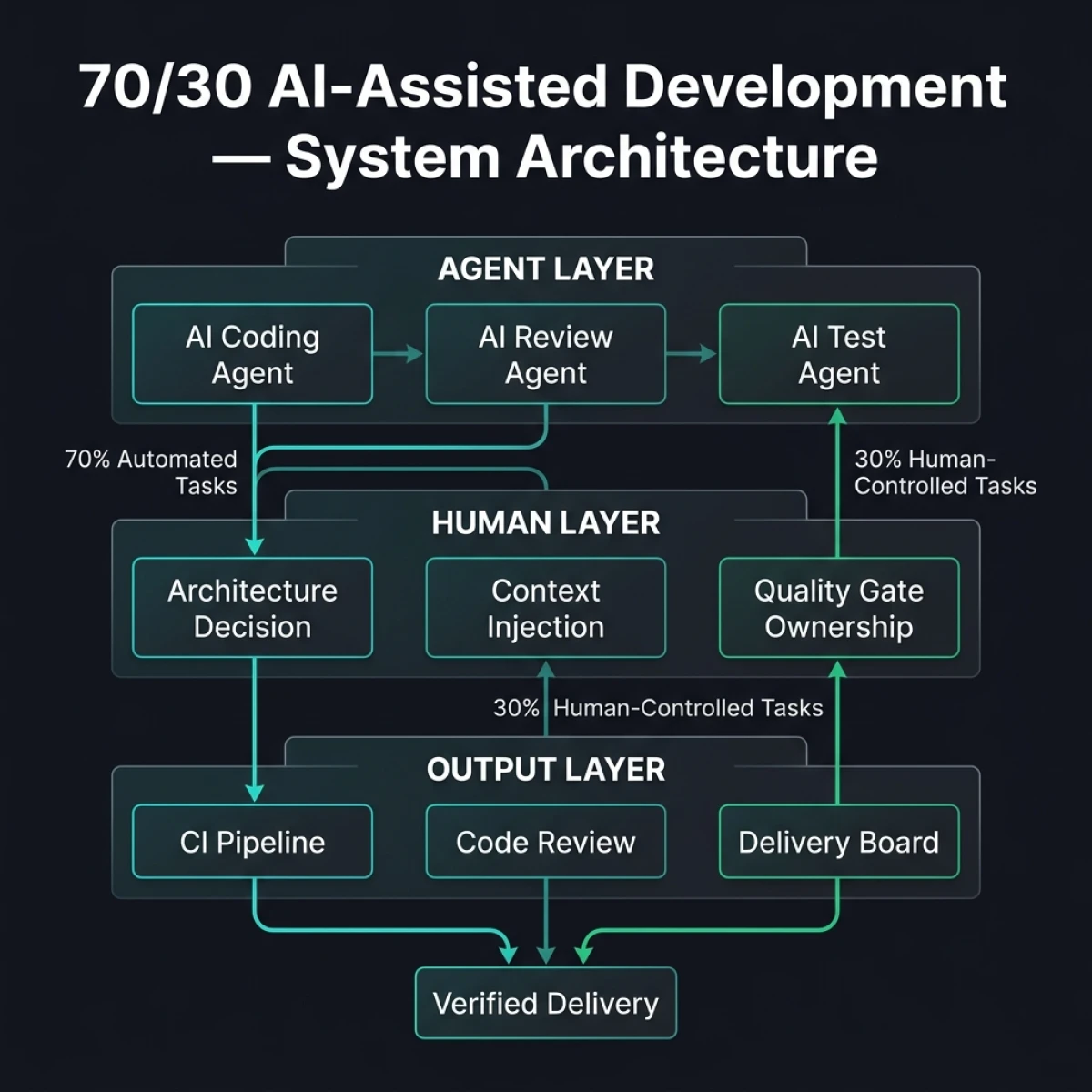 The three-layer architecture of governed AI-assisted development: AI agents in the top layer handle autonomous execution while humans in the middle layer inject context and own quality gates. Both converge at the bottom Output Layer, where verified delivery exits the system — the only path forward when both zones contribute correctly. 70/30 AI-Assisted Development — Full System Architecture showing Agent Layer, Human Layer, and Output Layer with verified delivery convergence