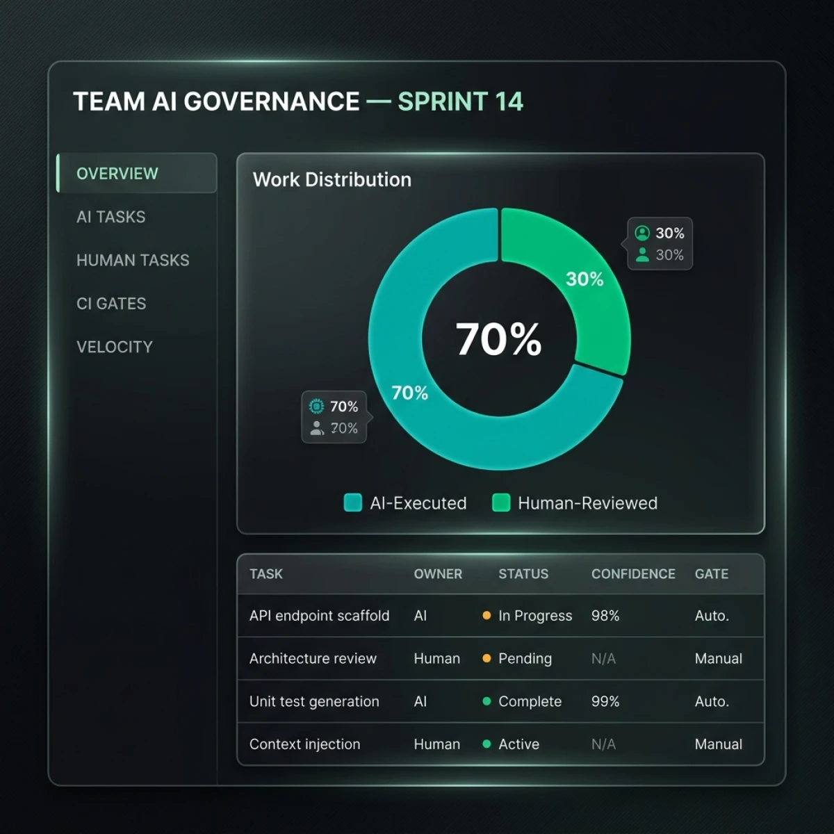 The AI Work Allocation Dashboard — a sprint-level operational view. The donut chart shows the 70/30 split in real time: 70% AI-executed and 30% human-reviewed. The task queue shows confidence scores, gate status (Auto vs Manual), and owner assignment. Engineering leaders use this view to spot zone drift — tasks that should be in the 70% zone routing to the 30% zone due to insufficient context injection, or tasks auto-merging without adequate confidence. AI Work Allocation Dashboard showing 70/30 donut chart, task queue with confidence scores, and CI gate status per task