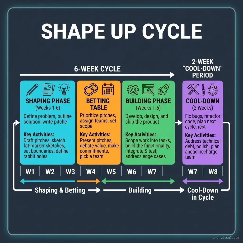 Basecamp Shape Up 8-week cycle timeline diagram