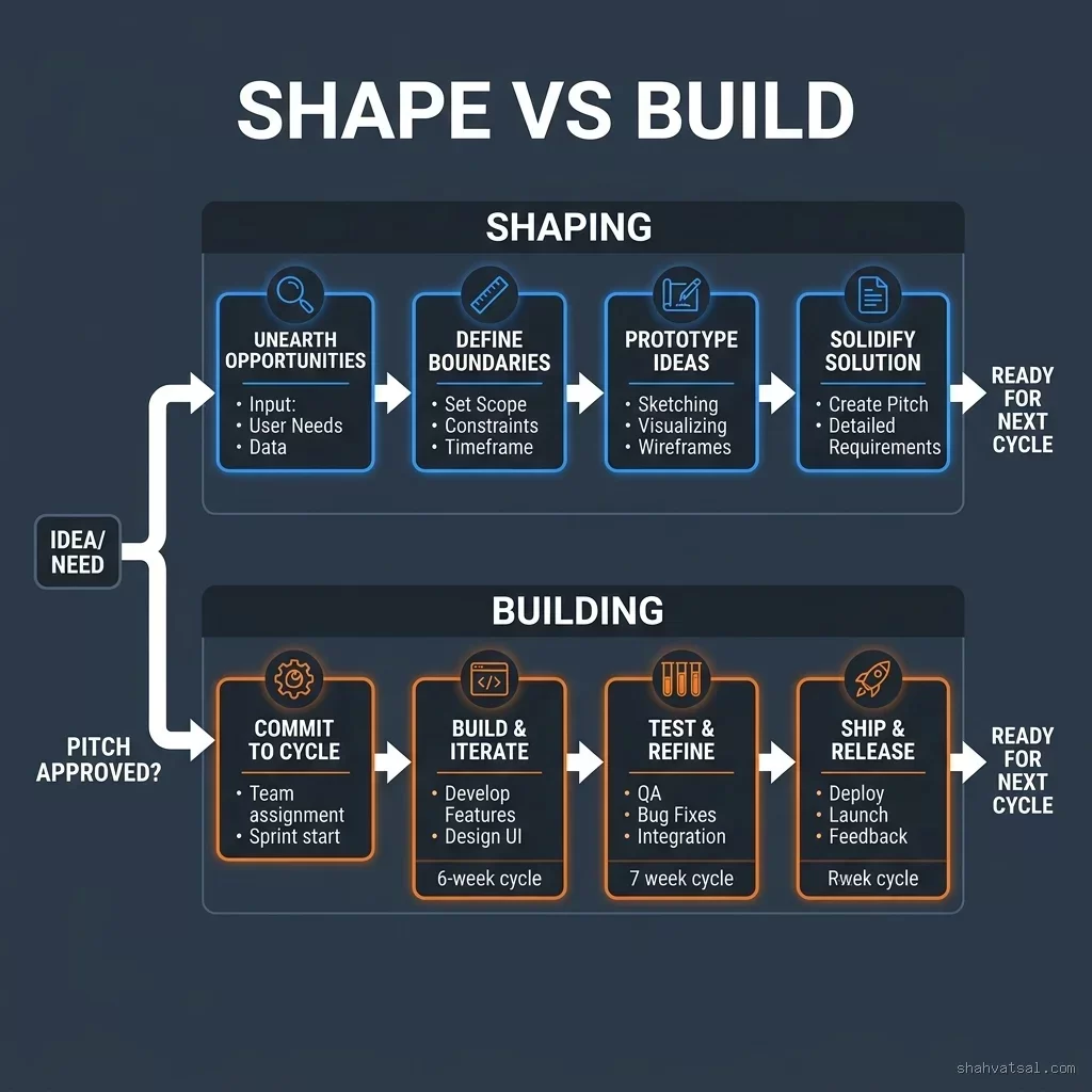 Parallel tracks of shaping and building in Shape Up