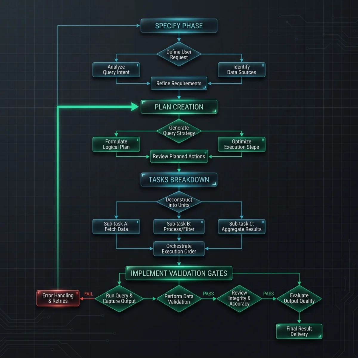 Four-Phase SDD Loop Flowchart