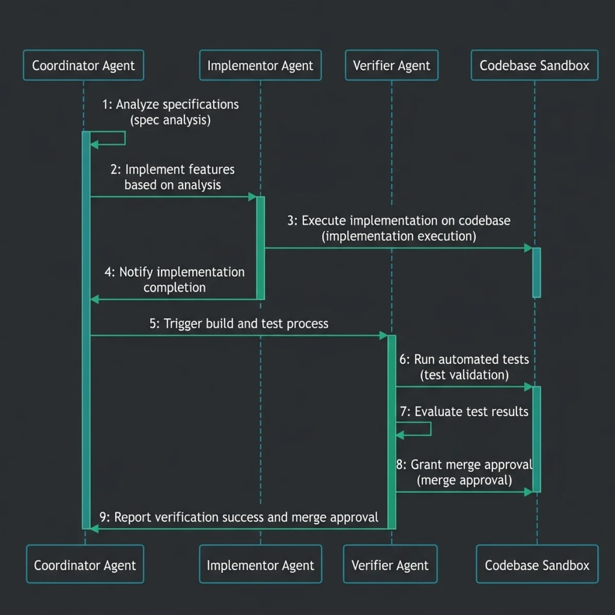 Multi-Agent Orchestration Sequence