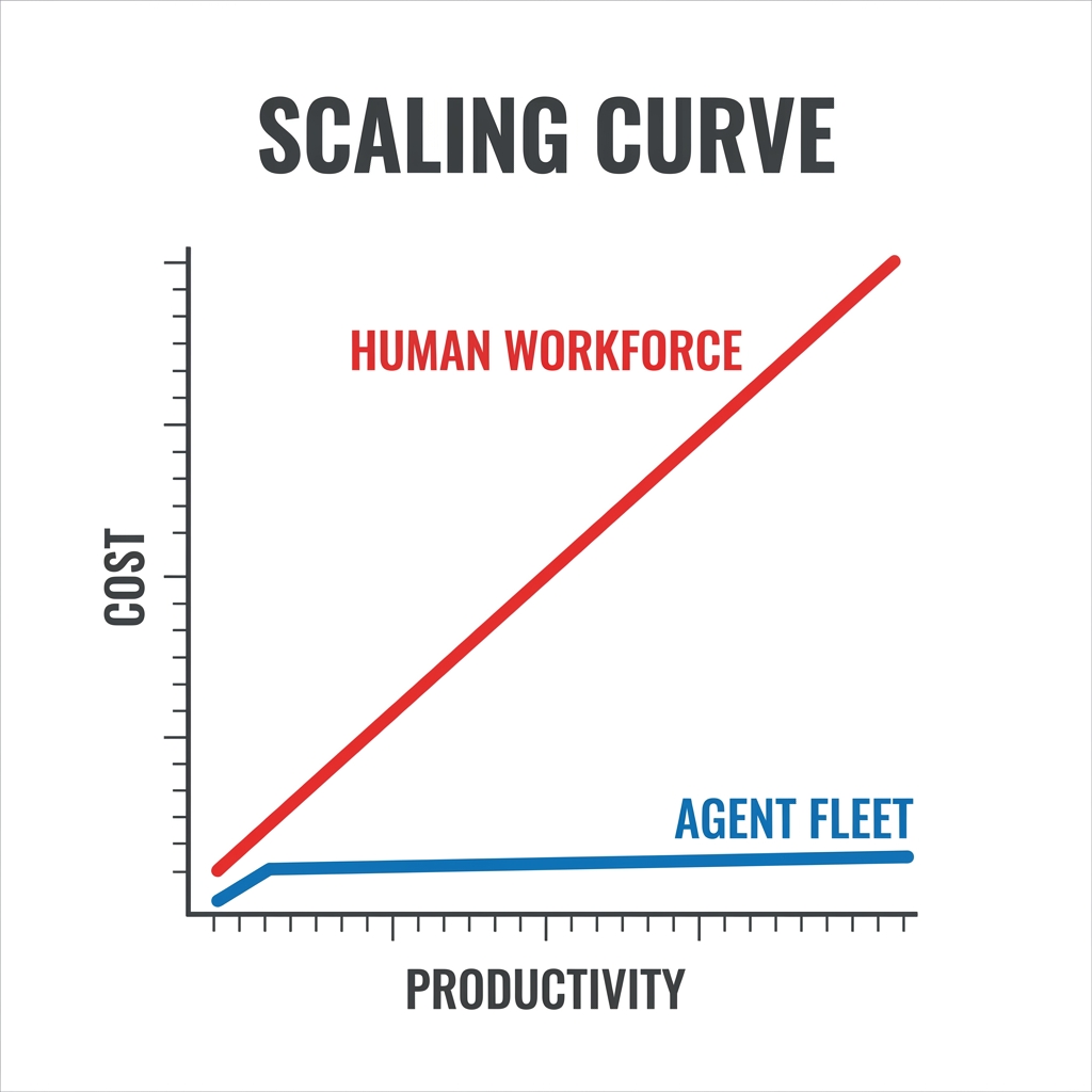 Productivity scaling curve comparing human headcount to agent fleet size