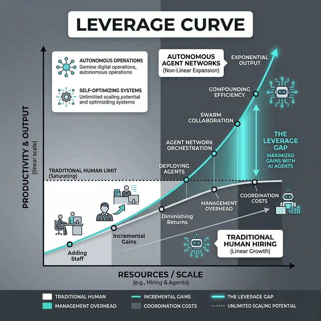 The productivity curves comparing human headcount to autonomous agent fleets