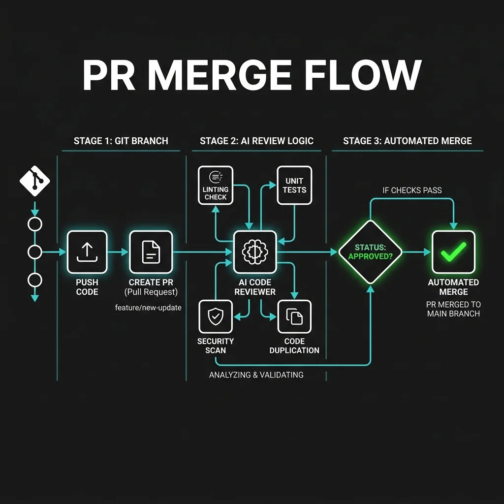 Automated PR Review Pipeline — GitHub Flows — 2026