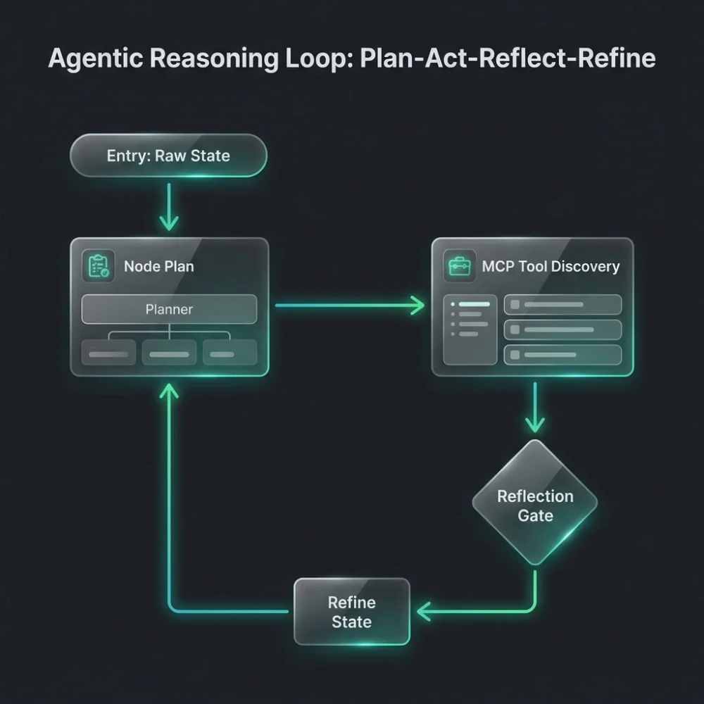 Process Flowchart — The Agentic Reasoning Loop Plan-Act-Reflect-Refine