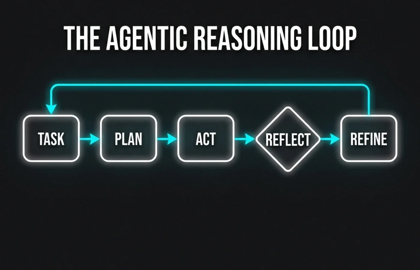 Process Flowchart — LangGraph Cyclic State Graph Loops