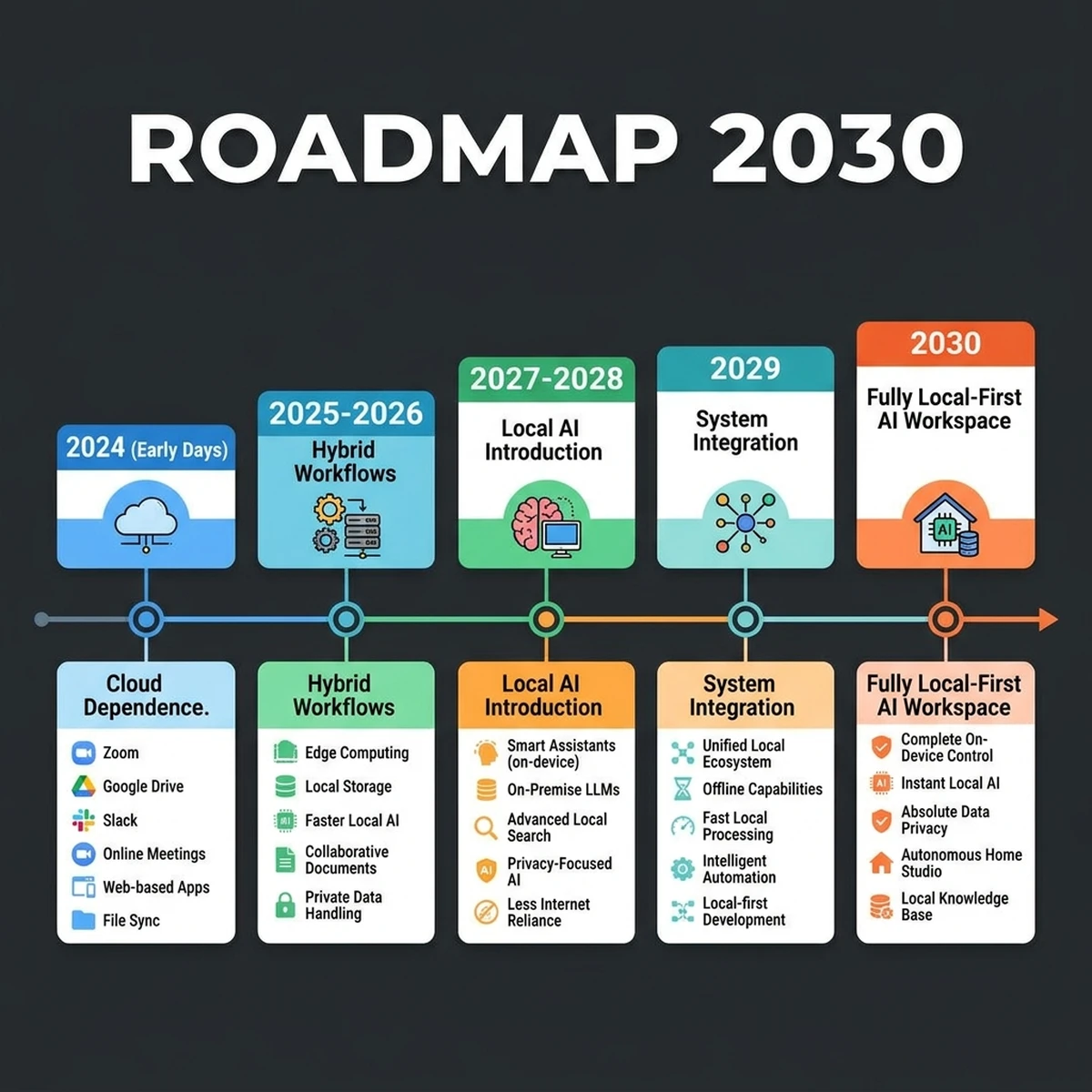 Sovereign Home Office — Evolution Timeline — 2030