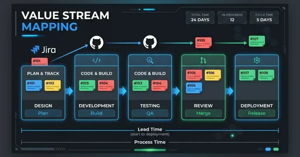 Value Stream Mapping for Software Teams: Eliminating Invisible Wait Time