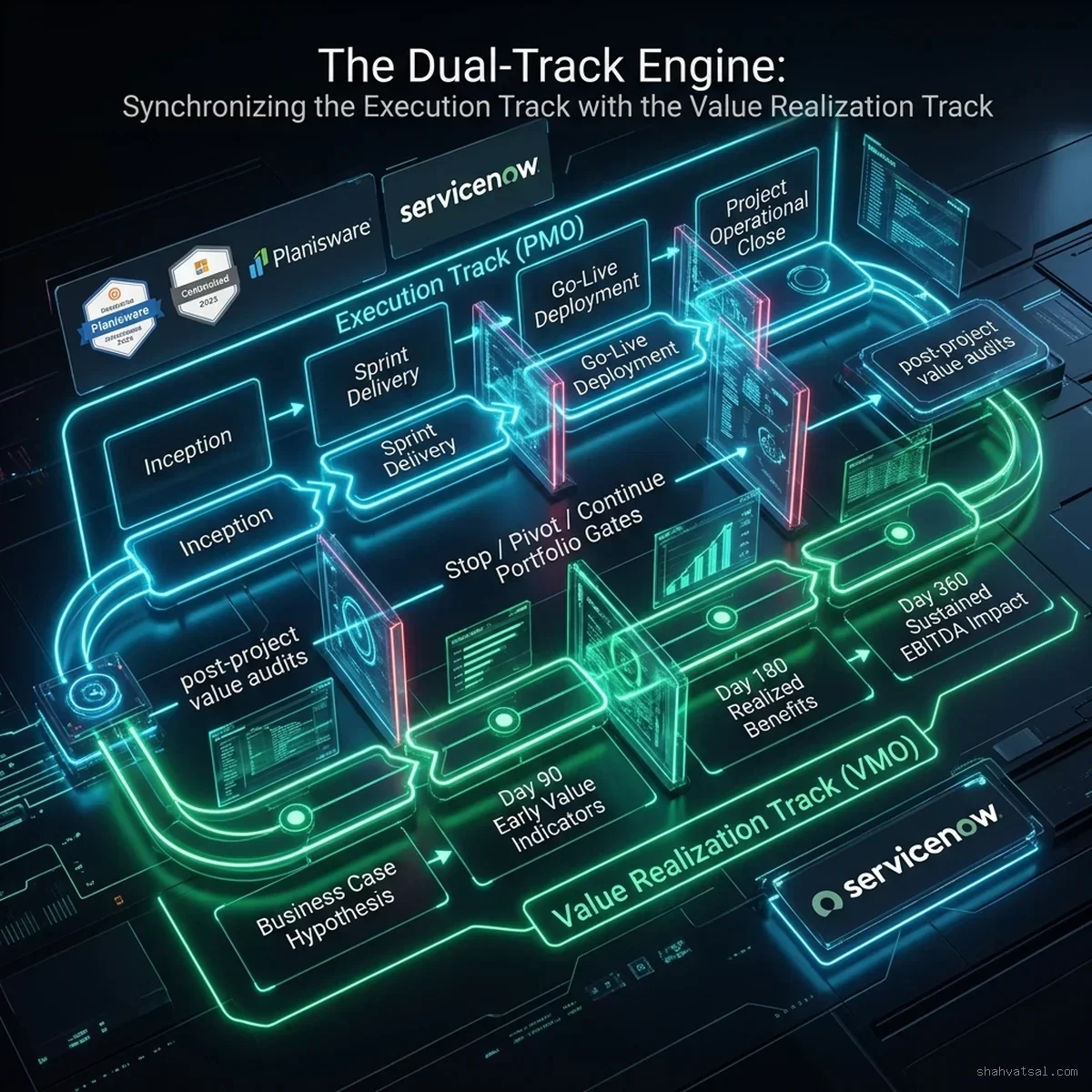 Dual-Track Execution vs Value Realization Lifecycle