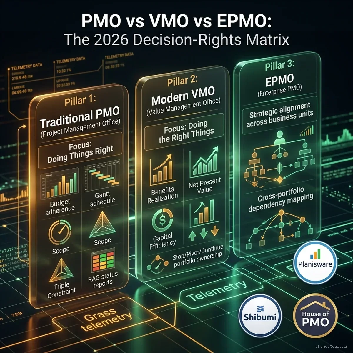 PMO vs VMO vs EPMO Decision Rights Matrix