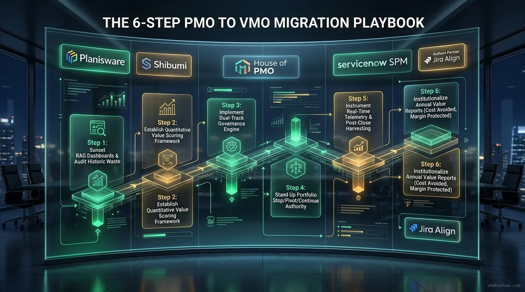 The 6-Step PMO to VMO Migration Playbook