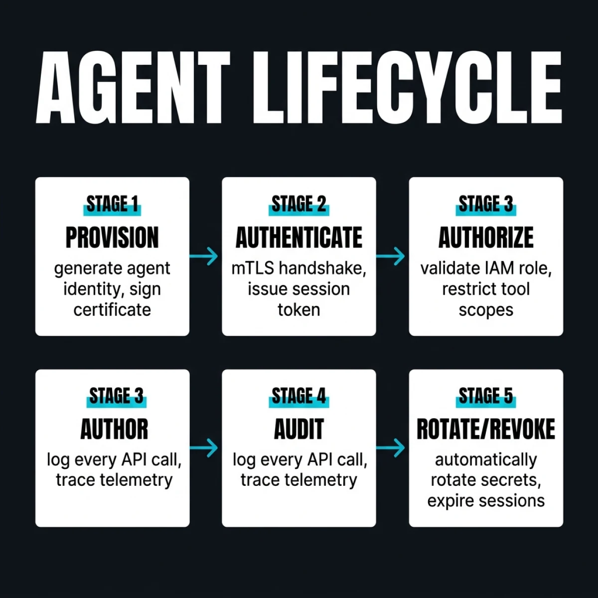 Agent Identity Lifecycle — 5-stage workflow showing Provisioning, Authentication, Authorization, Auditing, and Rotation/Revocation phases