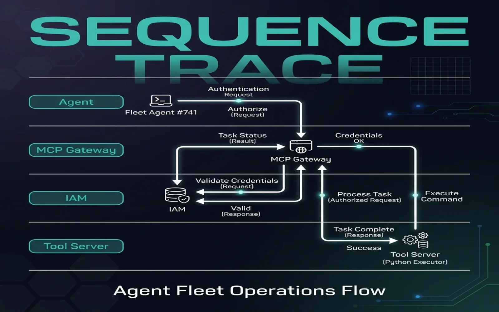 Agent Fleet Data Sequence Flow