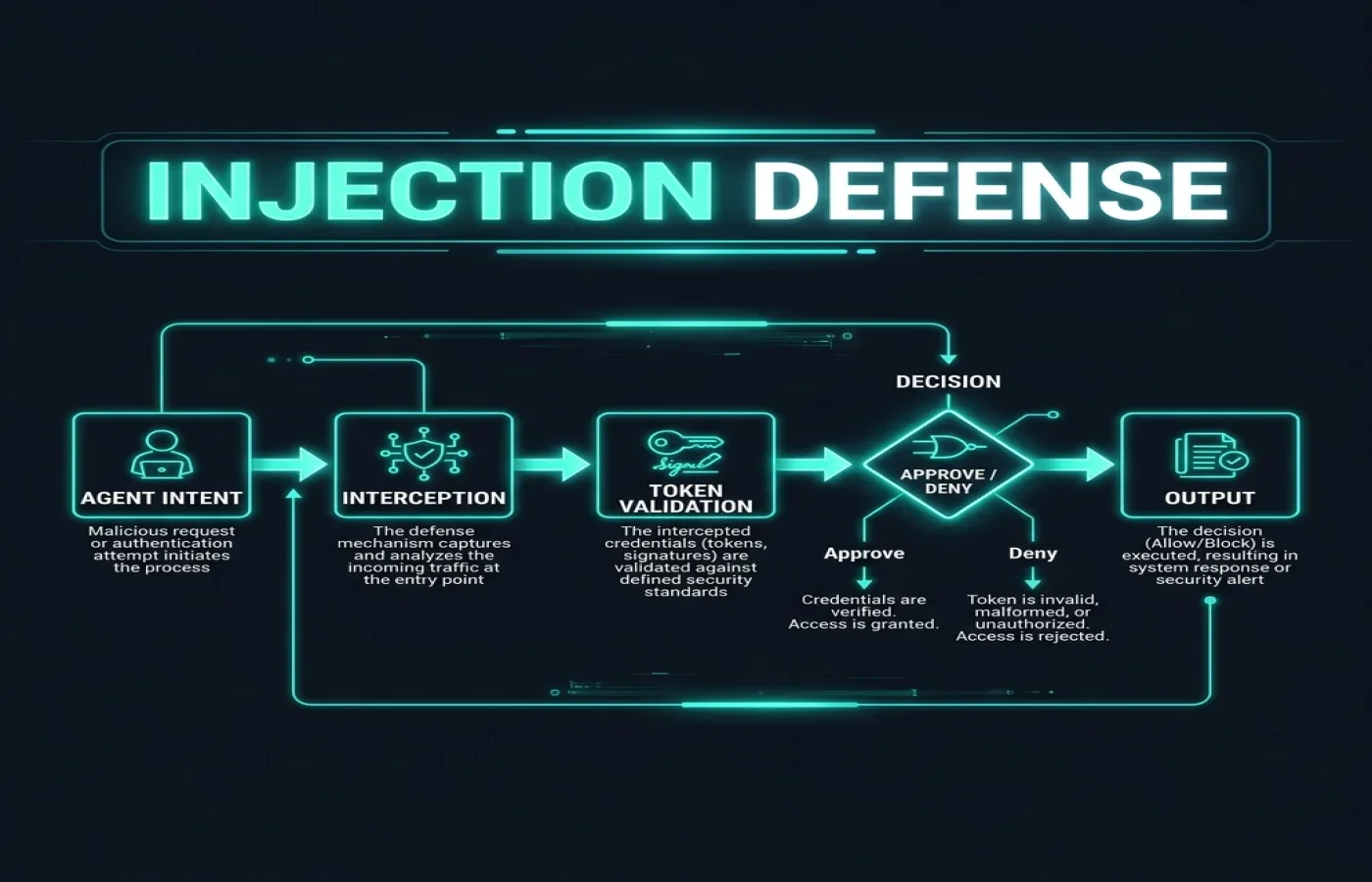 Credential Injection Defense Process Flowchart