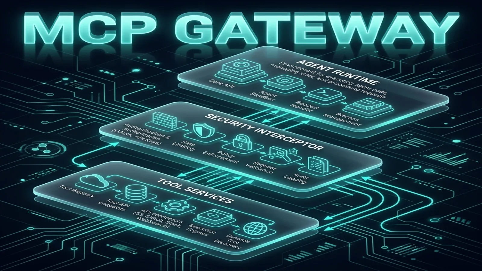 MCP-Gated Tool Access Architecture