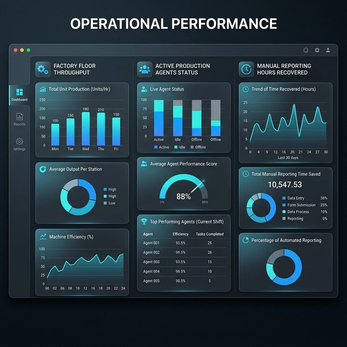 Operational Dashboard: The manager workspace displaying real-time assembly line metrics, active employee shifts, and hourly production throughput. Operational Dashboard UI Screenshot