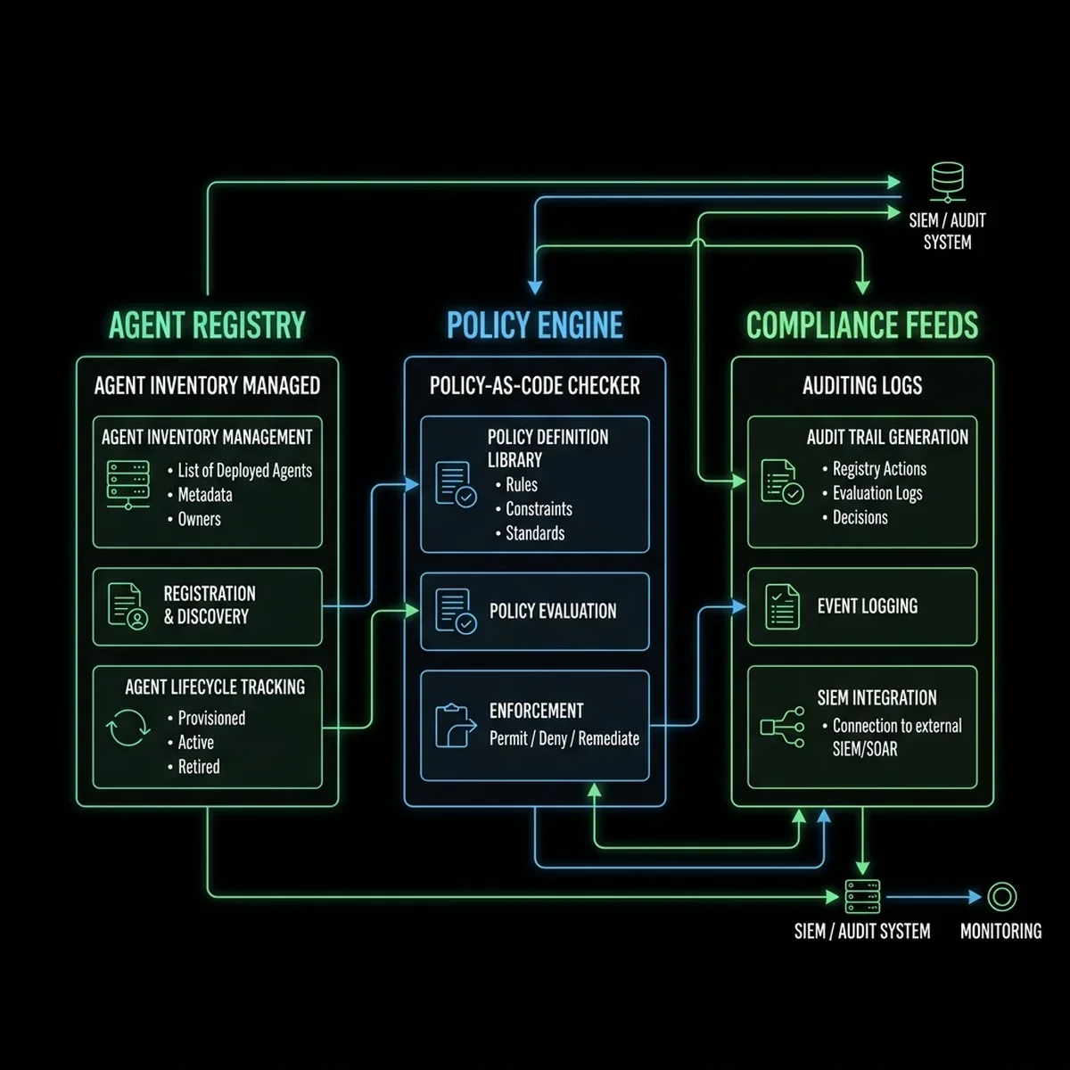 Agent Governance System Architecture