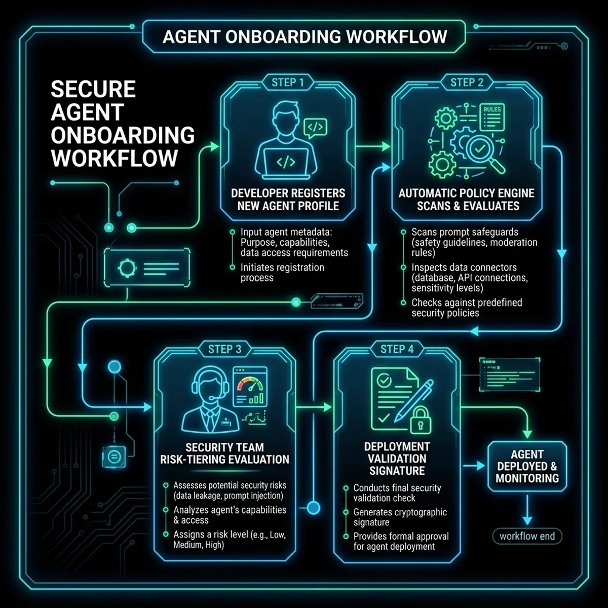 Agent Onboarding Pipeline