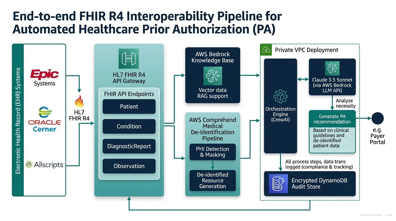 FHIR Interoperability Architecture Pipeline