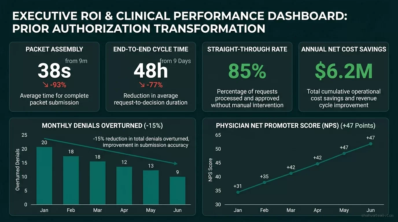 Executive ROI and Clinical Performance Dashboard