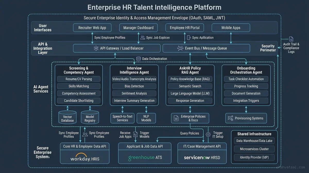 Enterprise HR Talent Intelligence Platform Architecture