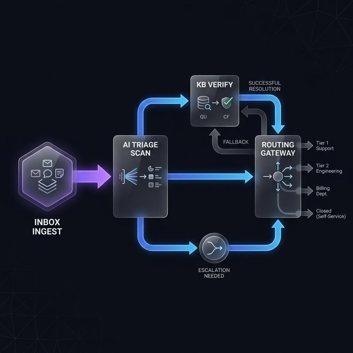 ITSM Ticket Triage Workflow
