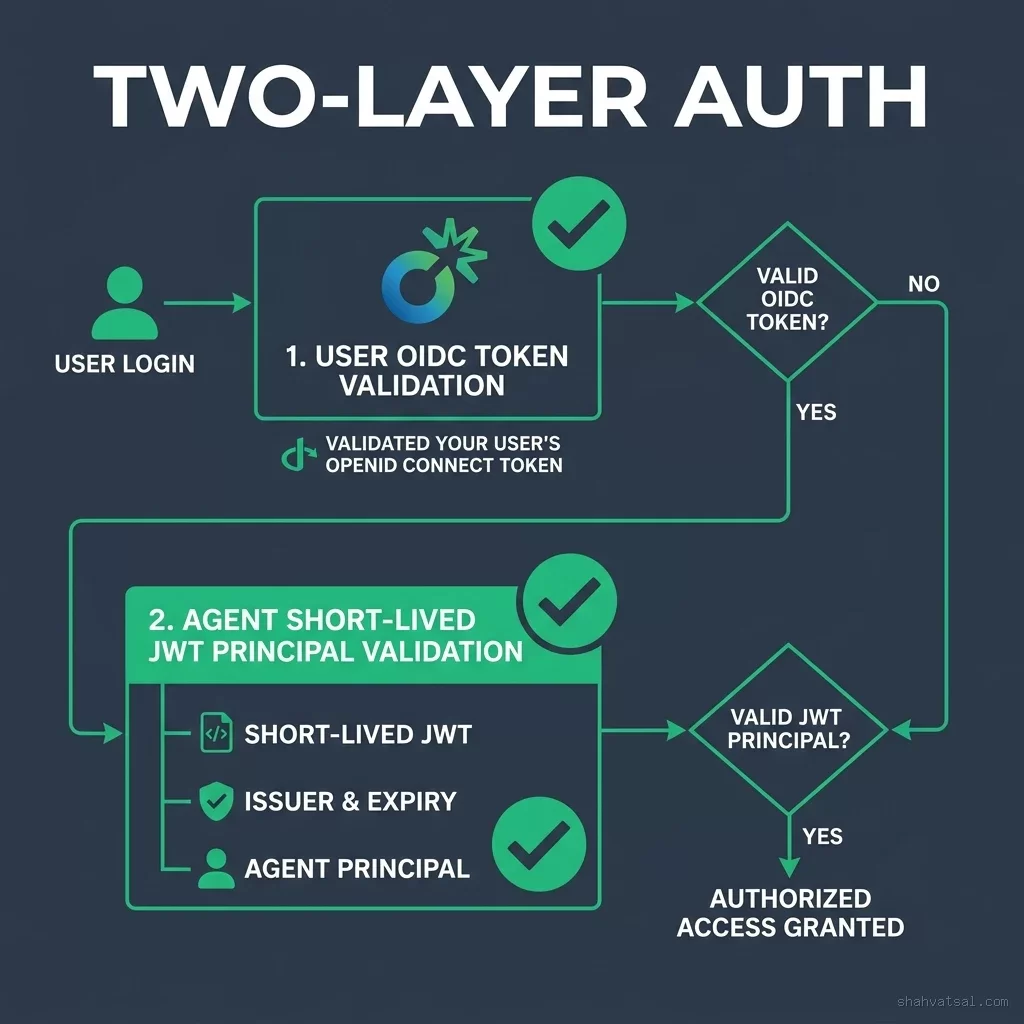 Two-Layer Authentication Flowchart