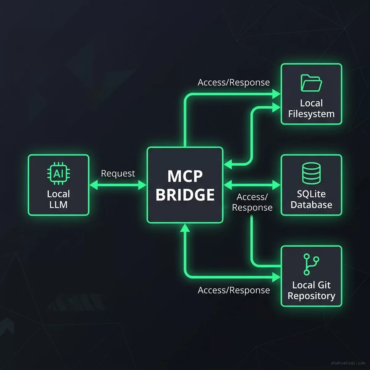 Exception resolution workflow—TMS delay trigger, agent plan, read tools across ERP/WMS, HITL approval, audit close. Exception resolution workflow