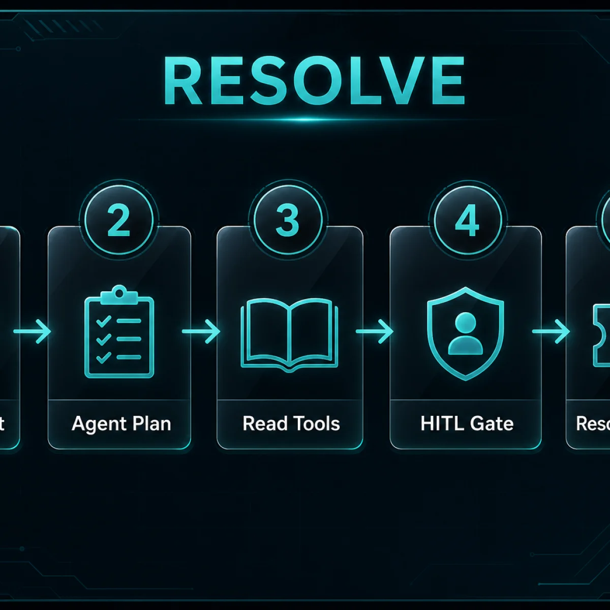 Exception resolution workflow