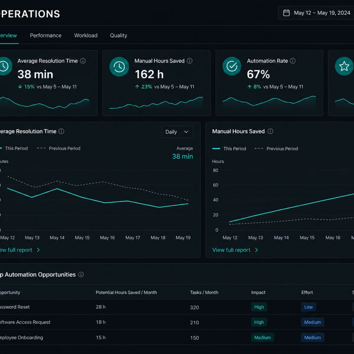 Operations KPI dashboard