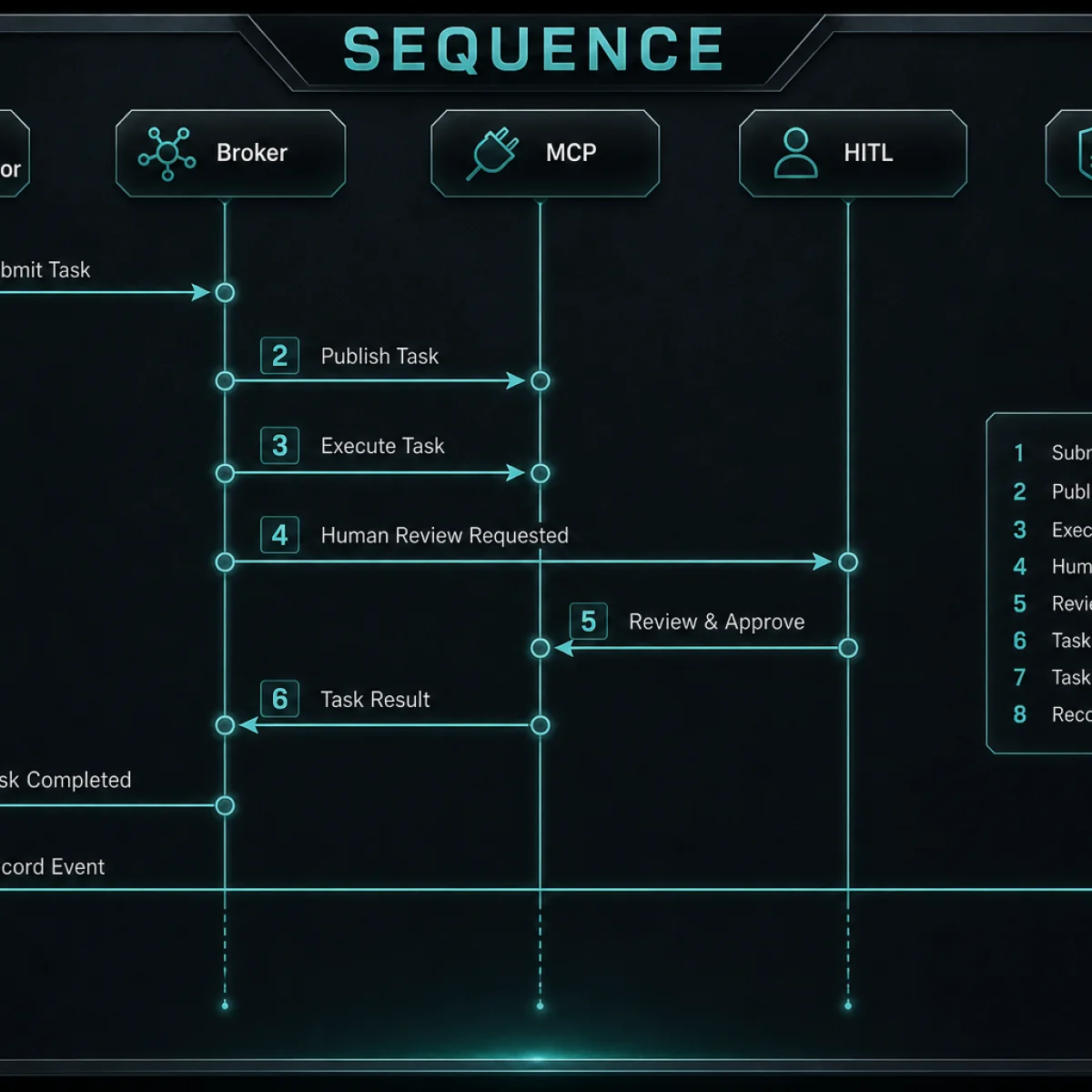 Shipment exception sequence