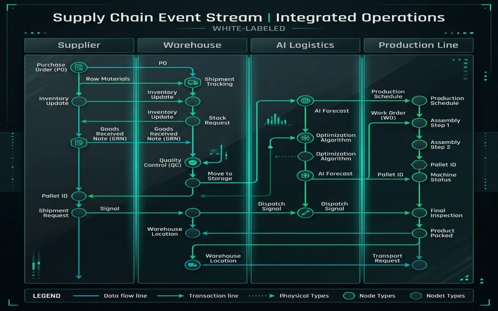 Sequence Supply Chain