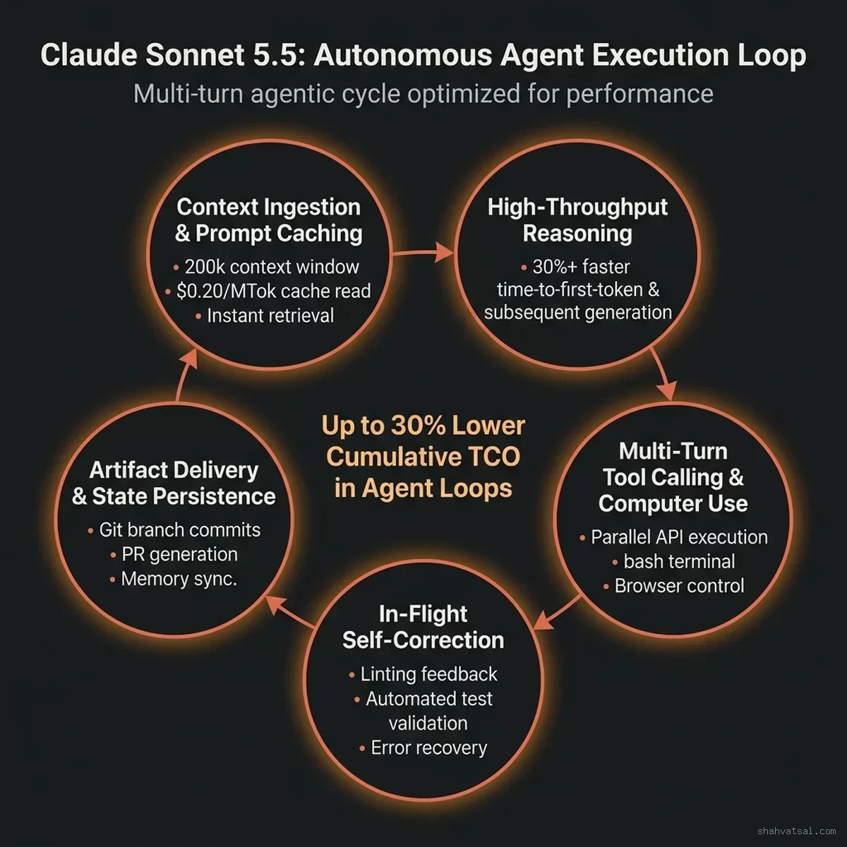 Claude Sonnet 5.5: Autonomous Agent Execution Loop