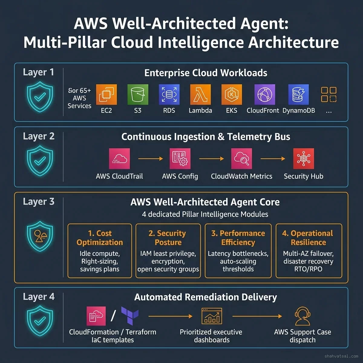 AWS Well-Architected Agent: Multi-Pillar Cloud Intelligence Architecture