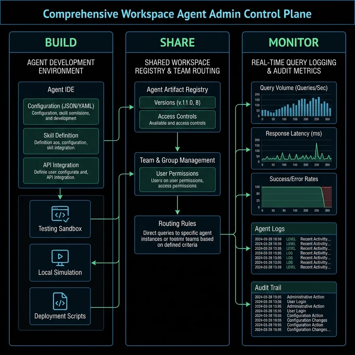 ChatGPT Workspace Admin Control Plane Topology