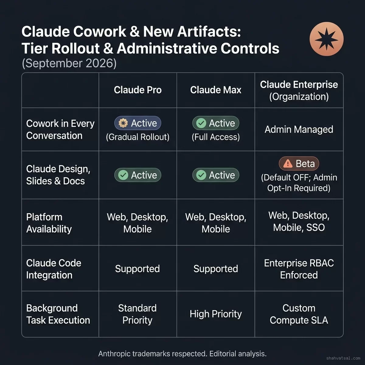 Claude Cowork & New Artifacts: Tier Rollout & Administrative Controls