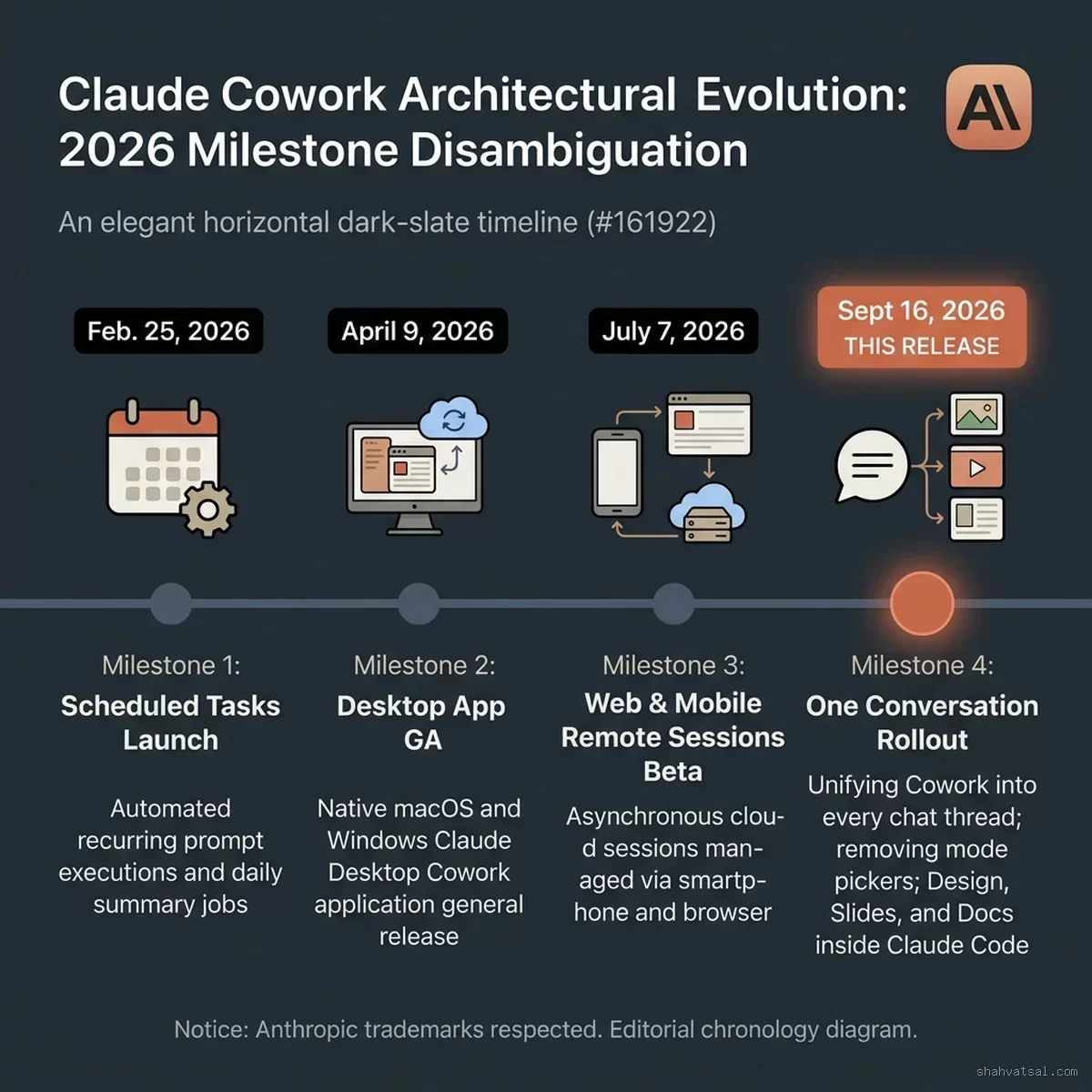 Claude Cowork Architectural Evolution: 2026 Milestone Disambiguation