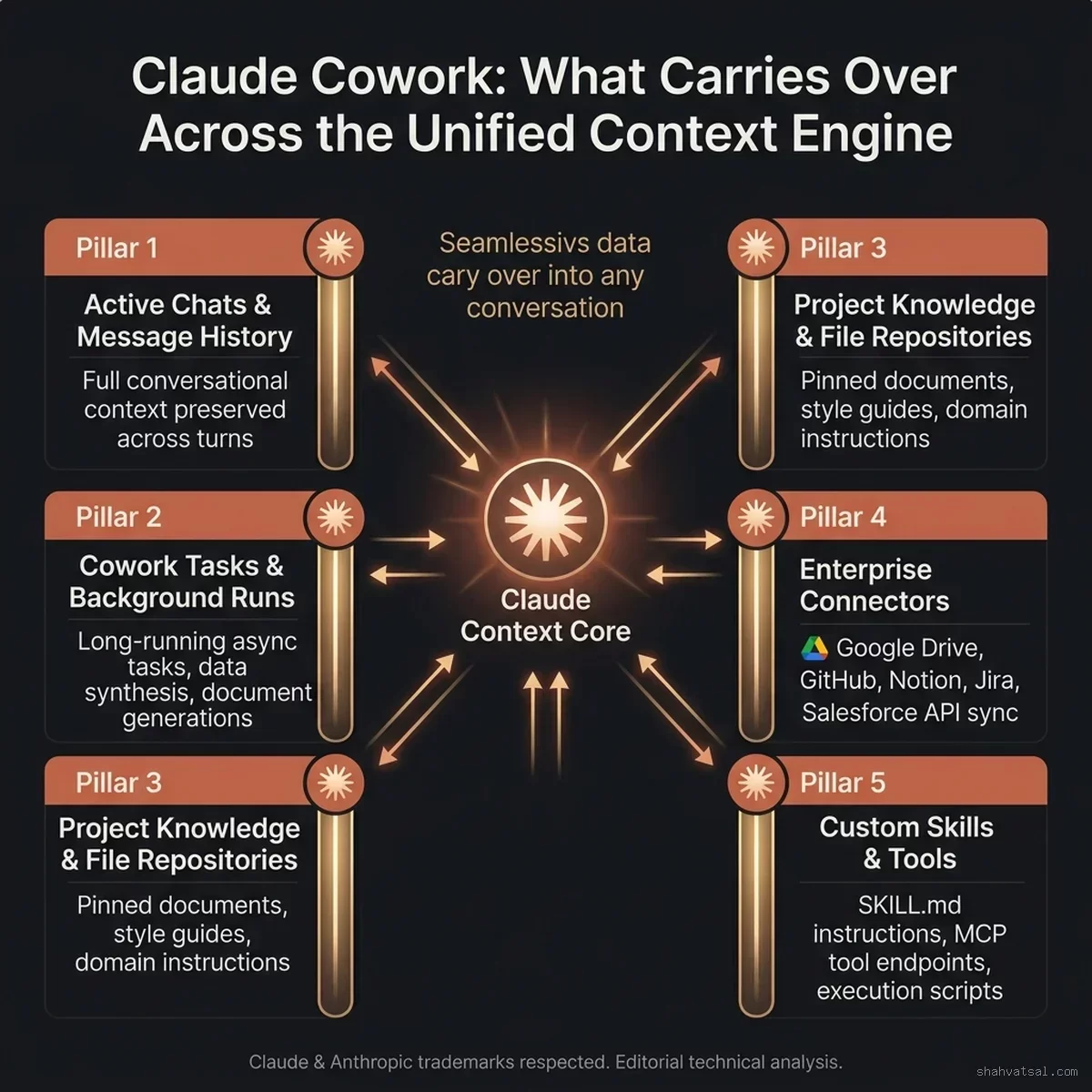 Claude Cowork: What Carries Over Across the Unified Context Engine