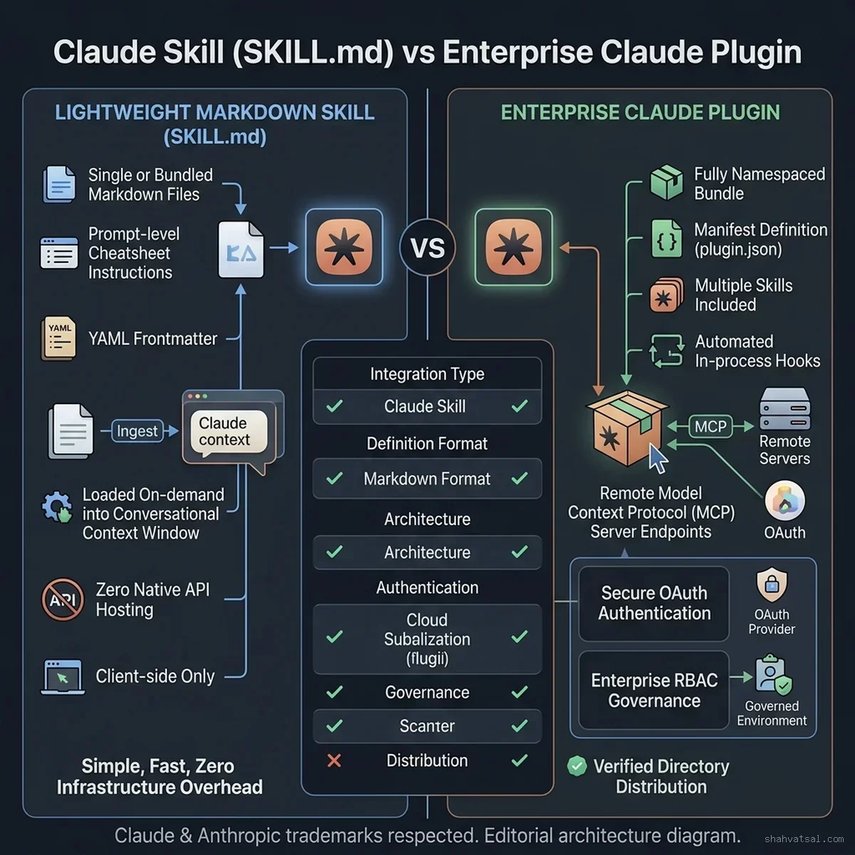 Claude Skill vs Plugin Architecture