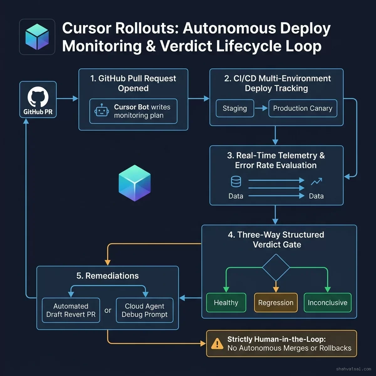 Cursor Rollouts: Autonomous Deploy Monitoring & Verdict Lifecycle Loop — Cursor — 2026