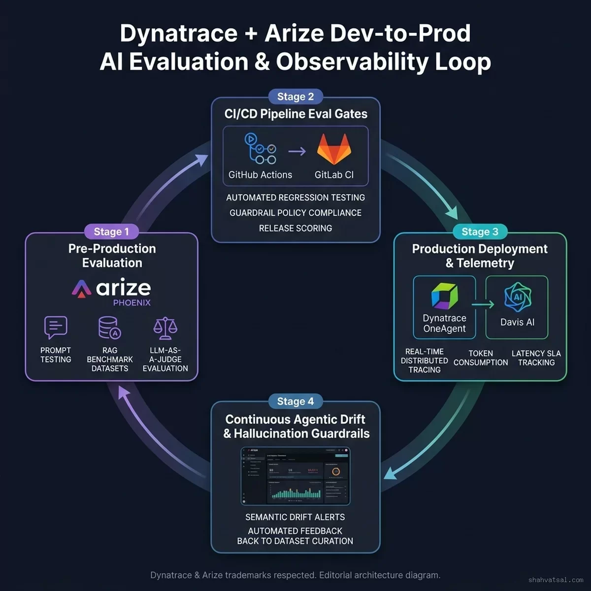 Dynatrace + Arize Dev-to-Prod AI Evaluation & Observability Loop