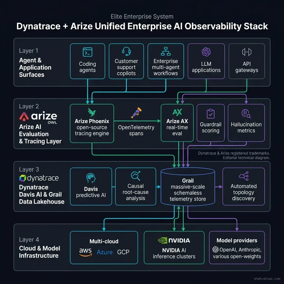 Dynatrace + Arize Unified Enterprise AI Observability Stack