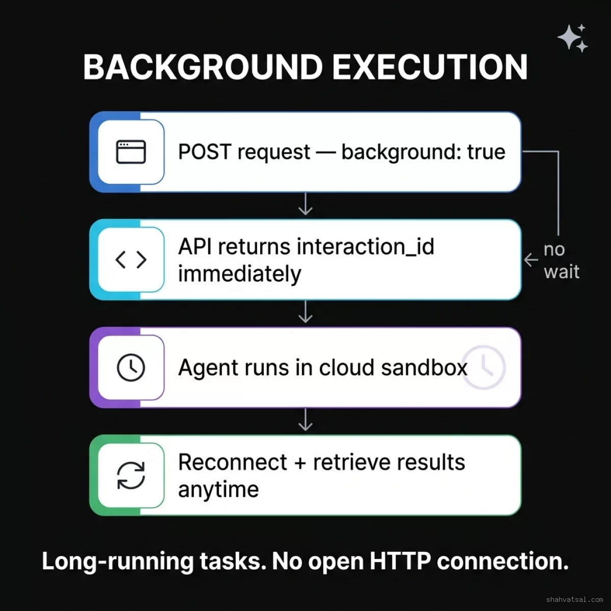 Gemini Managed Agent Background Execution Flow — 4-Step Async Pipeline