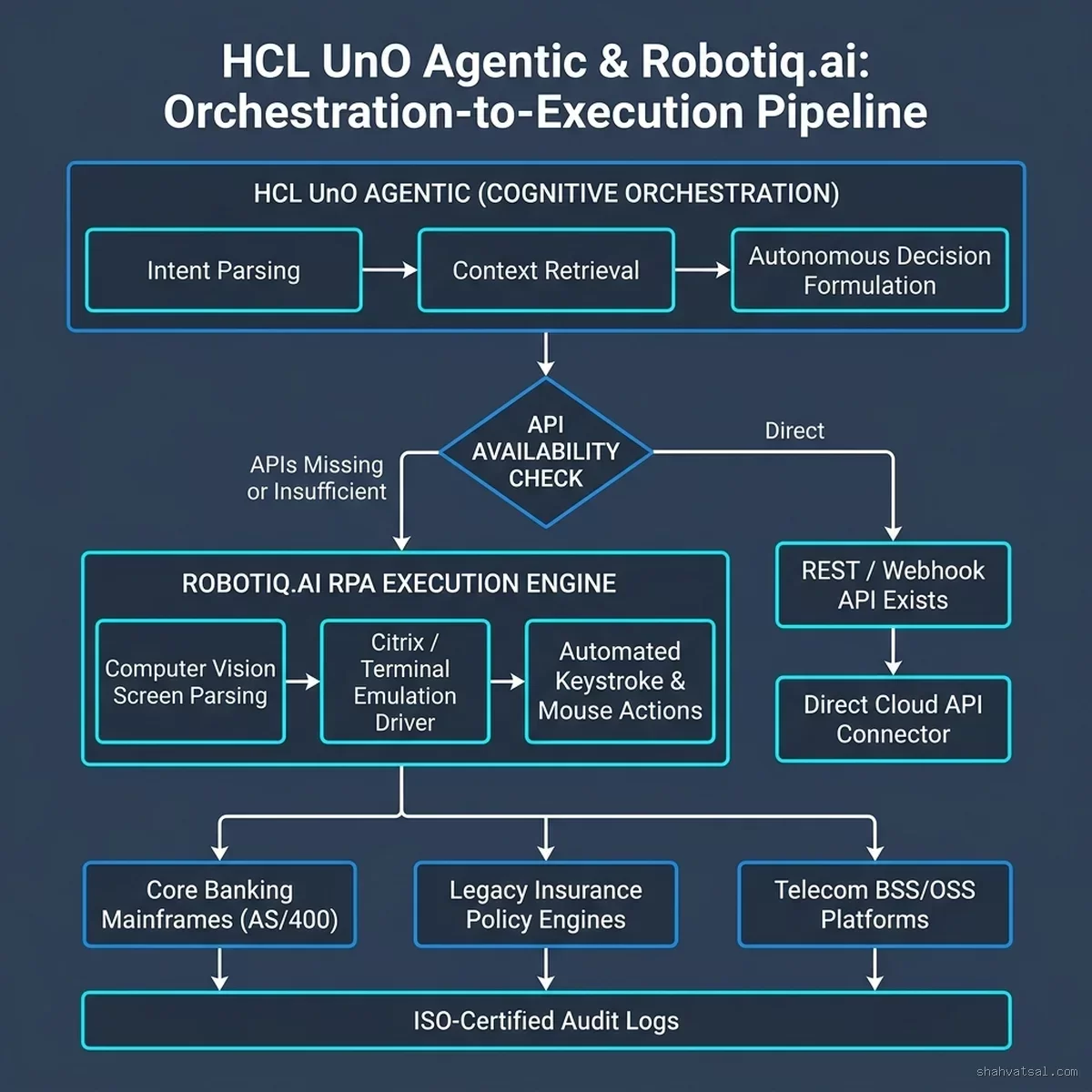 HCL UnO Agentic & Robotiq.ai Orchestration-to-Execution Pipeline