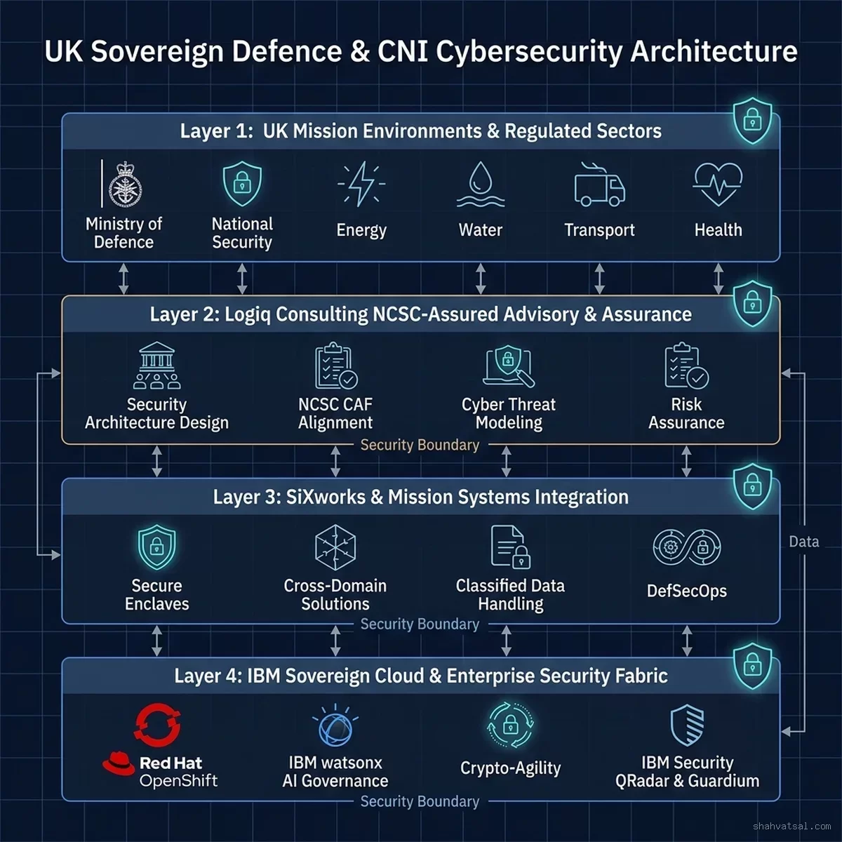 UK Sovereign Defence & CNI Cybersecurity Architecture